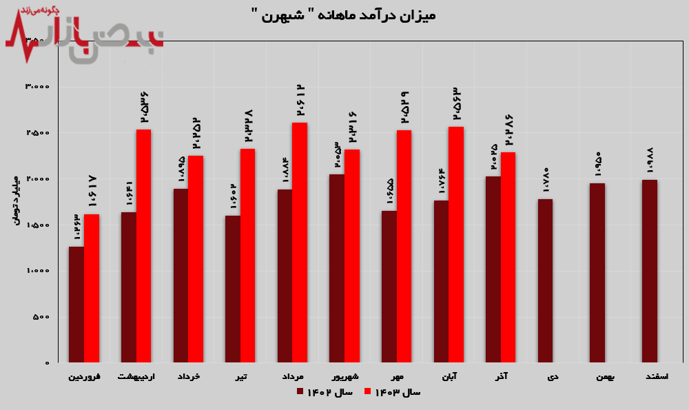 درآمد‌های