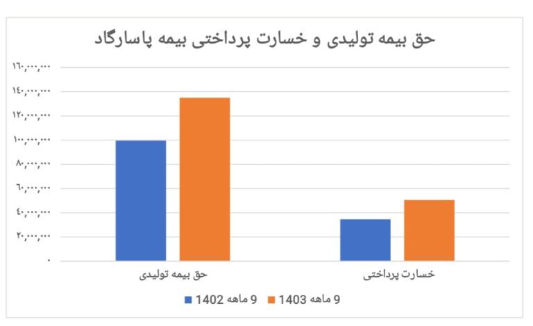 رشد حق بیمه تولیدی با چاشنی بیمه‌های زندگی