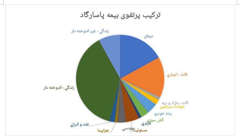 رشد حق بیمه تولیدی با چاشنی بیمه‌های زندگی