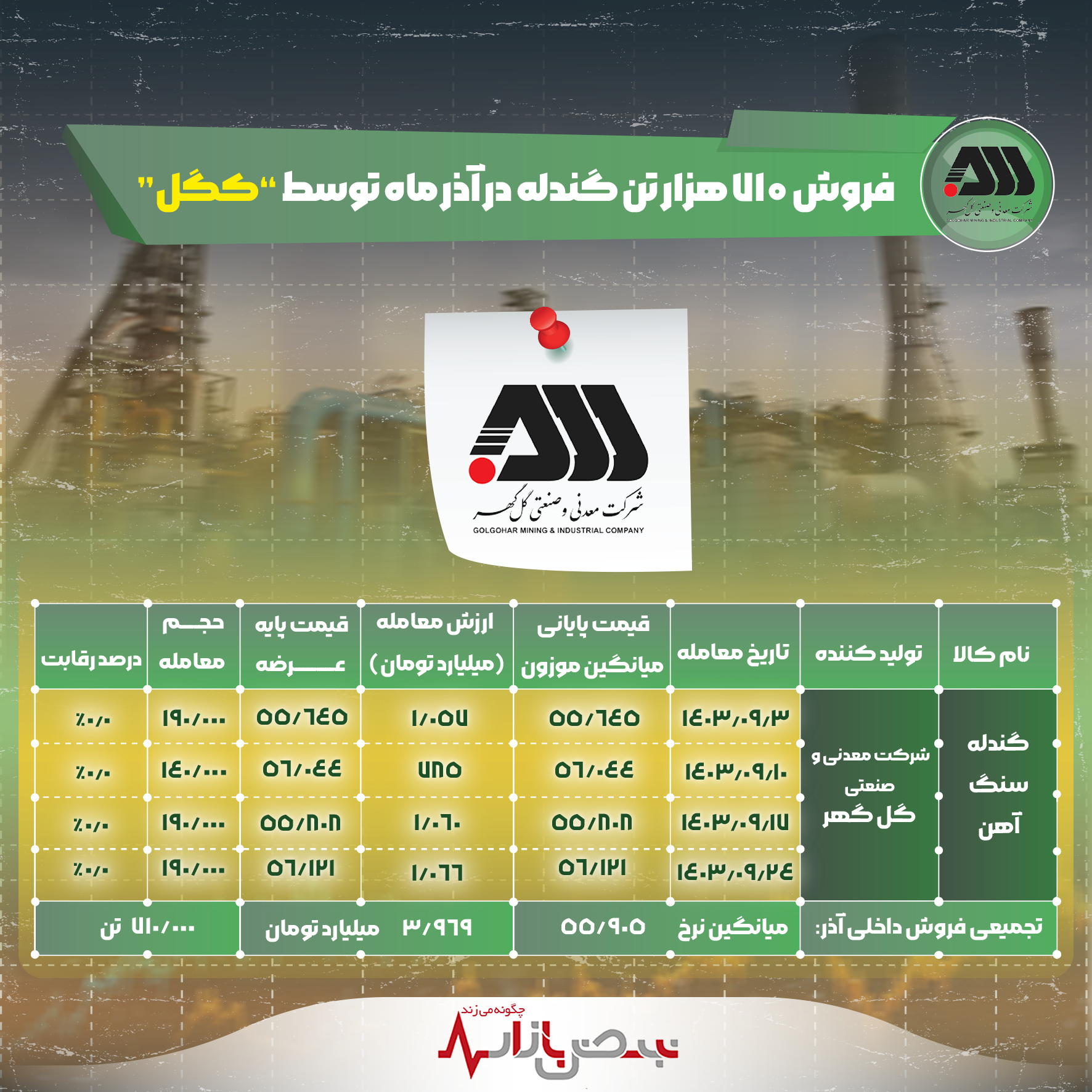 فروش ۷۱۰ هزار تن گندله در آذرماه توسط