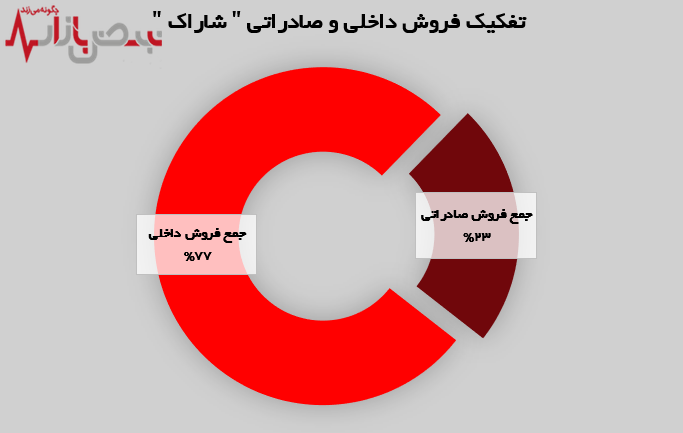 درآمد تجمیعی