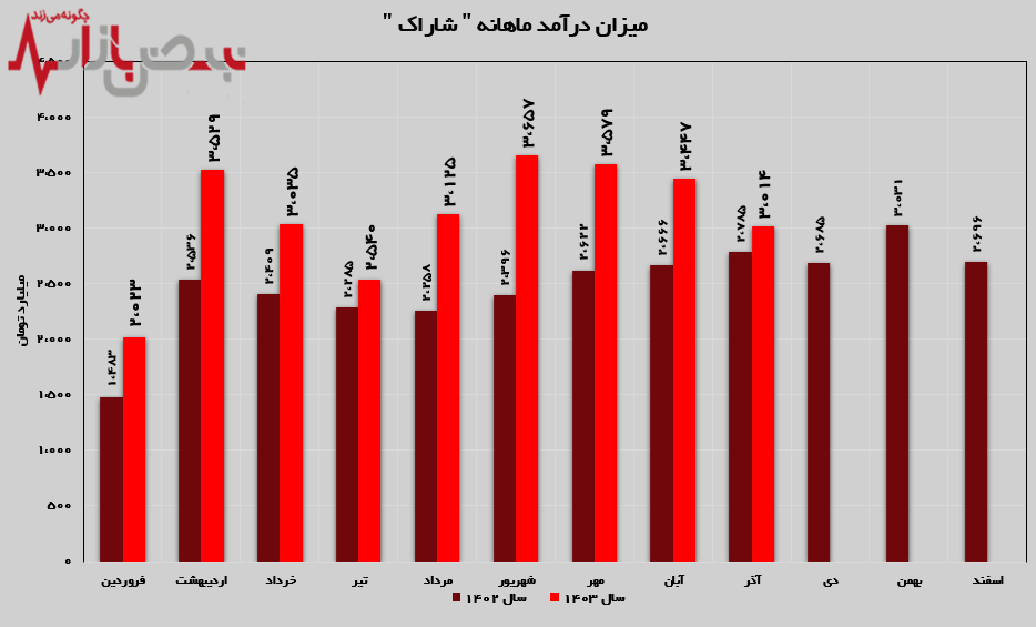 درآمد تجمیعی