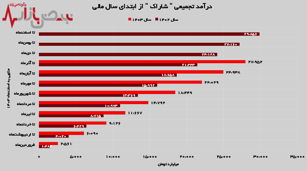 درآمد تجمیعی