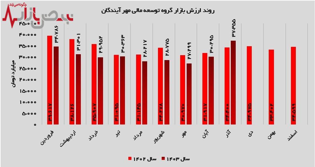 مسیر صعودی ارزش بازار