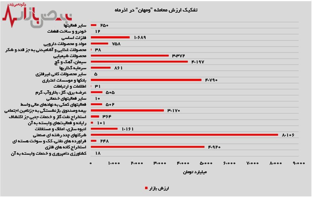 مسیر صعودی ارزش بازار