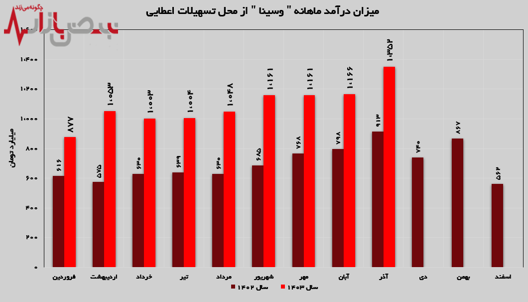 ثبت رکورد درآمدزایی از محل تسهیلات اعطایی