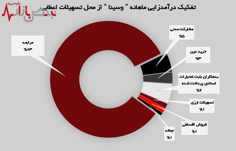 ثبت رکورد درآمدزایی از محل تسهیلات اعطایی