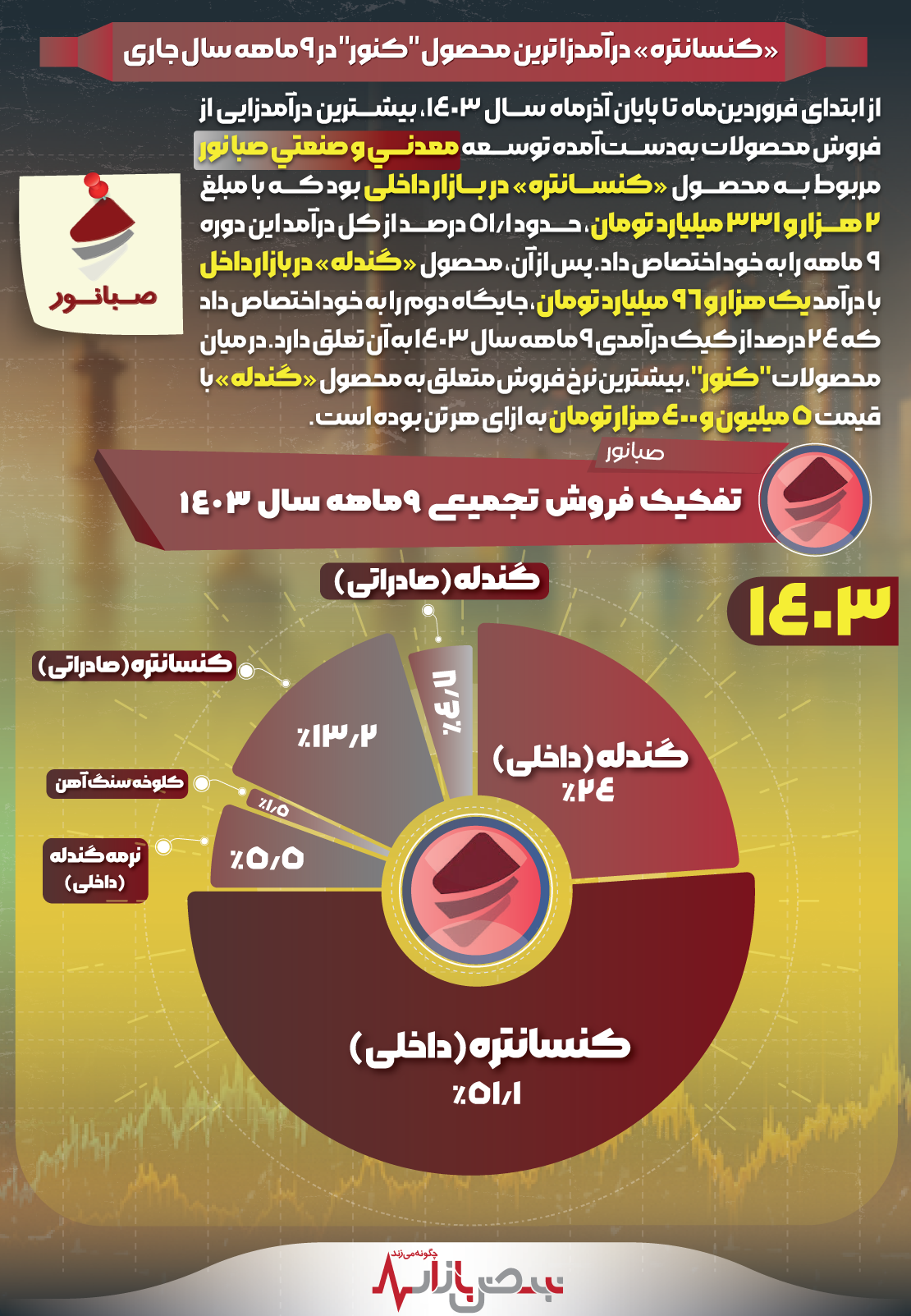 «کنسانتره» درآمدزا‌ترین محصول