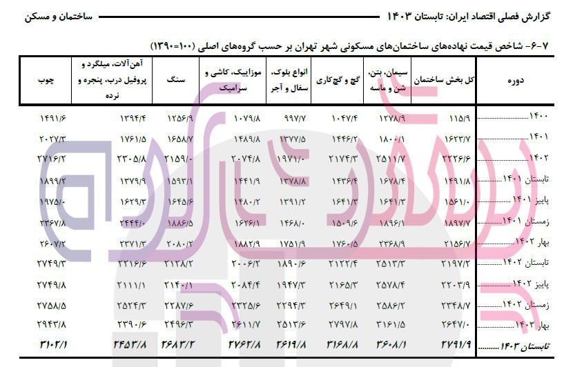 تغییرات شاخص قیمت نهاده‌های ساختمانی