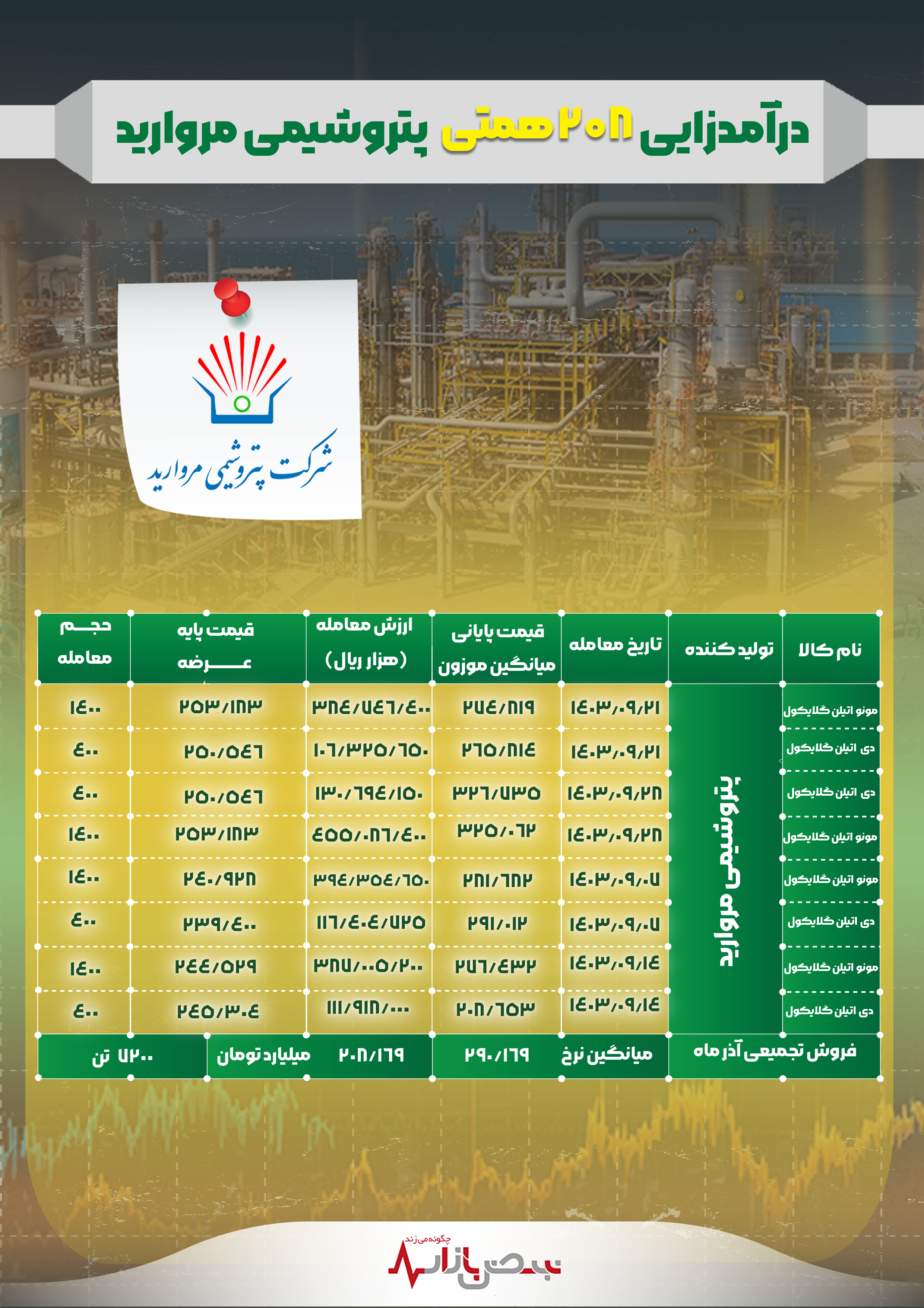 درآمدزایی ۲۰۸ همتی پتروشیمی مروارید