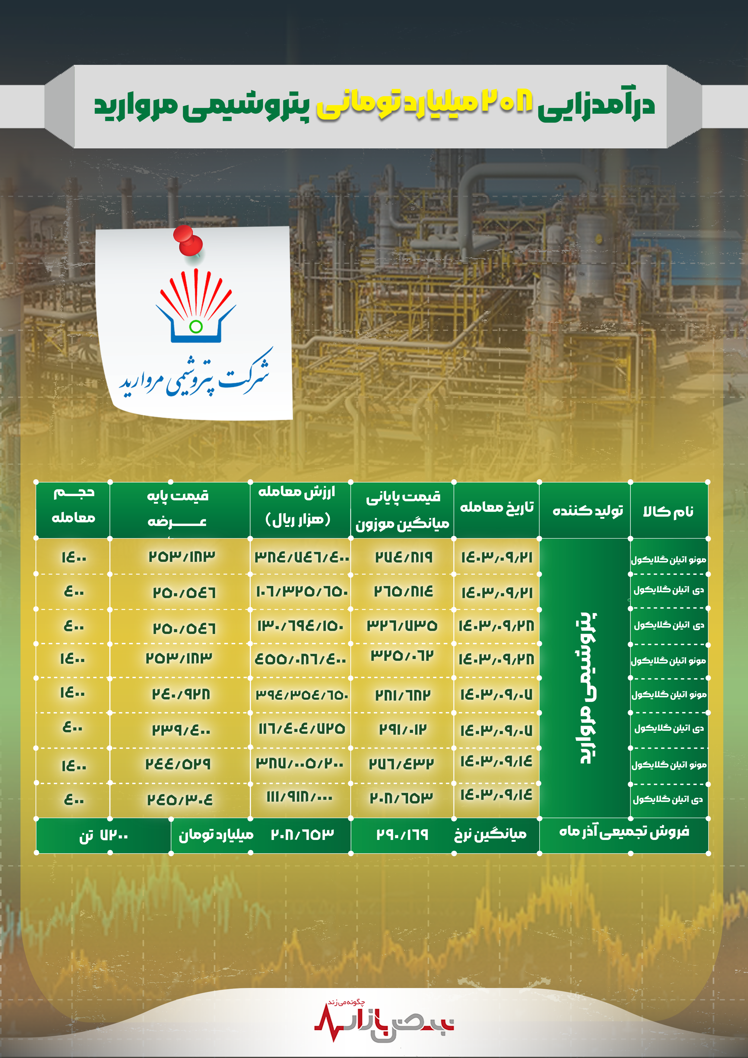 درآمدزایی ۲۰۸ میلیارد تومانی پتروشیمی مروارید