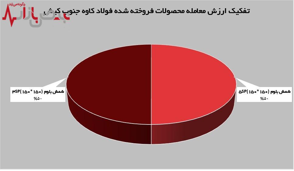 هموارسازی مسیر‌های درآمدزایی توسط