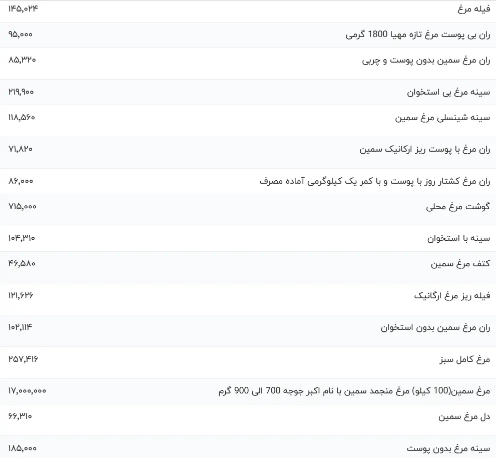 قیمت گوشت مرغ، امروز یکشنبه ۲ دی ۱۴۰۳