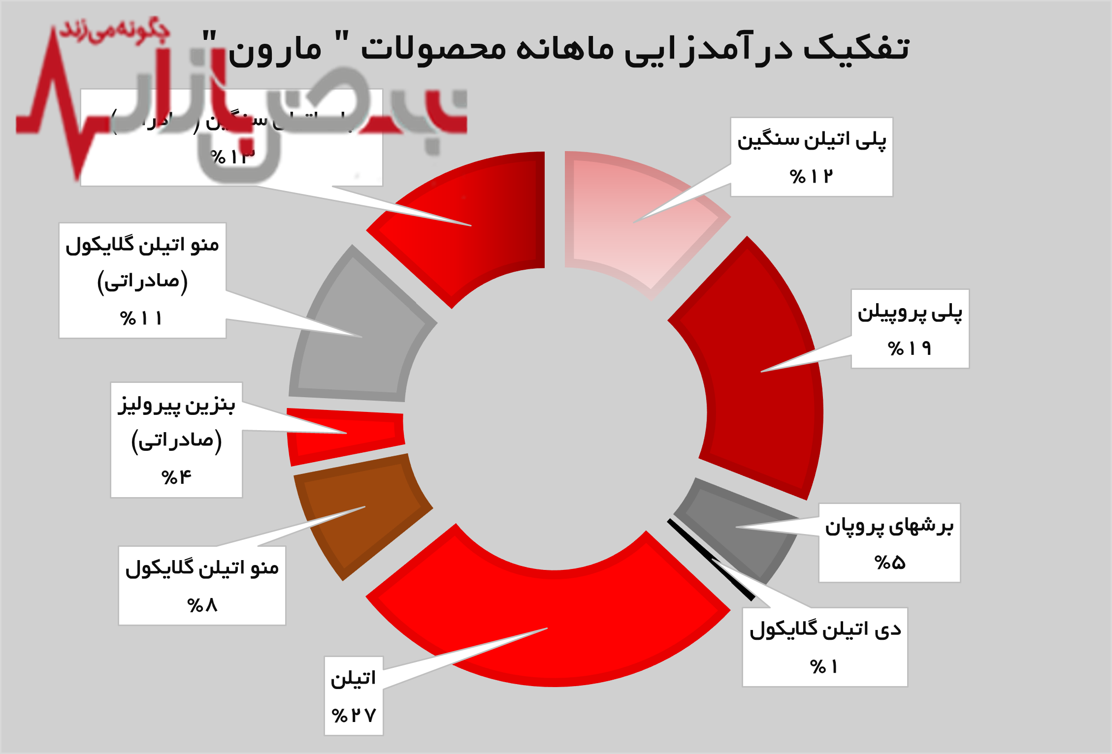 نقش پررنگ اتیلن و پلی پروپیلن در درآمدزایی