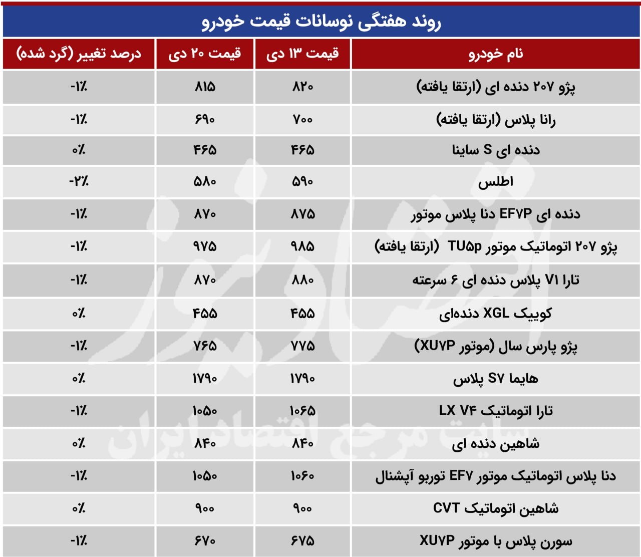 ۴ خودرو که ارزان نشدند + جدول