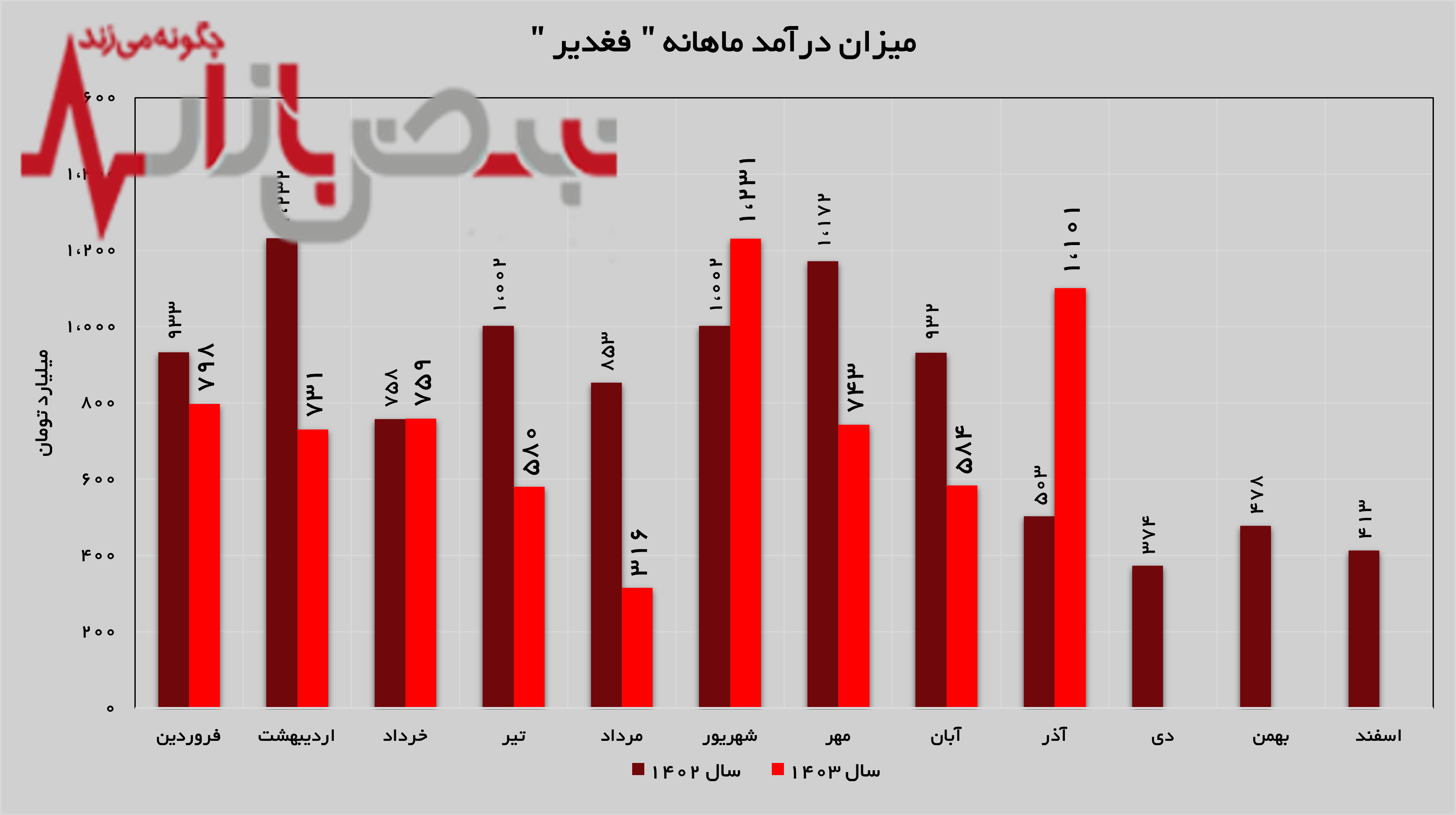 جهش چشمگیر ۱۱۹ درصدی درآمد‌های