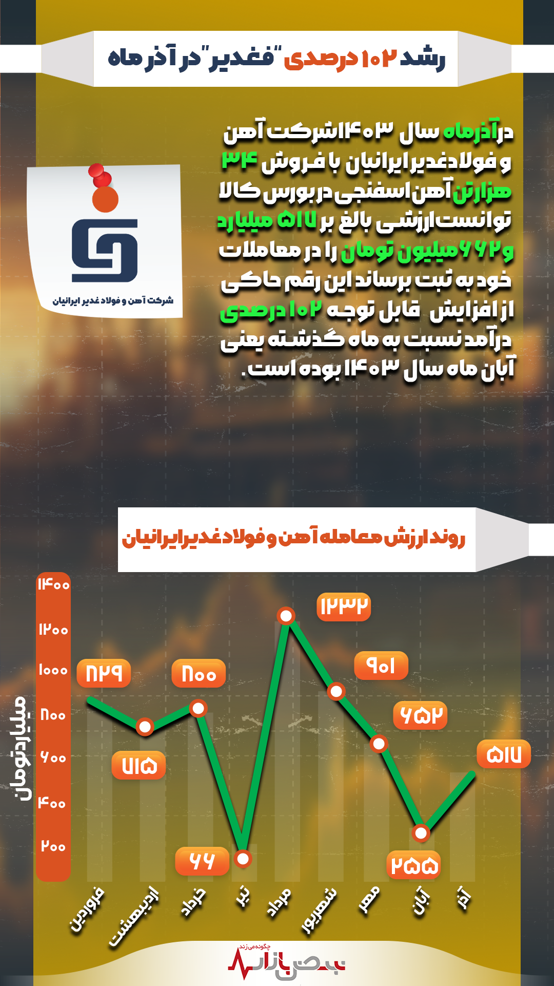 رشد ۱۰۲ درصدی