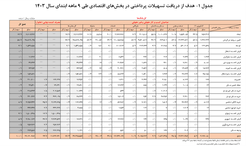 ۴ هزار و ۹۱۴ همت تسهیلات در ۹ ماه ابتدایی سال جاری توسط شبکه بانکی پرداخت شد