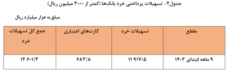 ۴ هزار و ۹۱۴ همت تسهیلات در ۹ ماه ابتدایی سال جاری توسط شبکه بانکی پرداخت شد