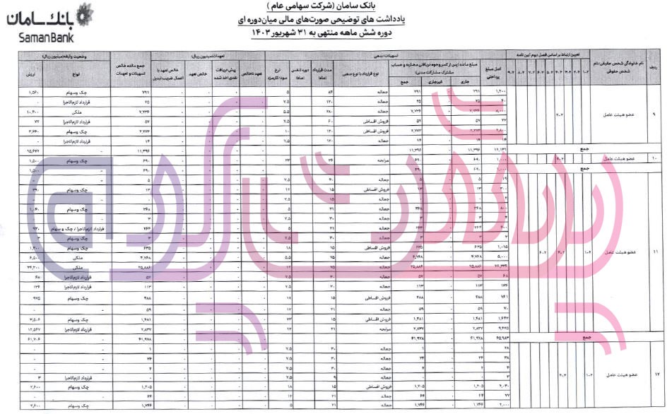 تسهیلات بانک سامان به اعضای هیئت عامل