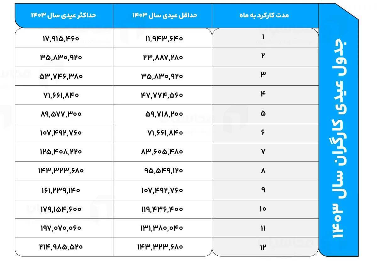 محاسبه عیدی کارگران