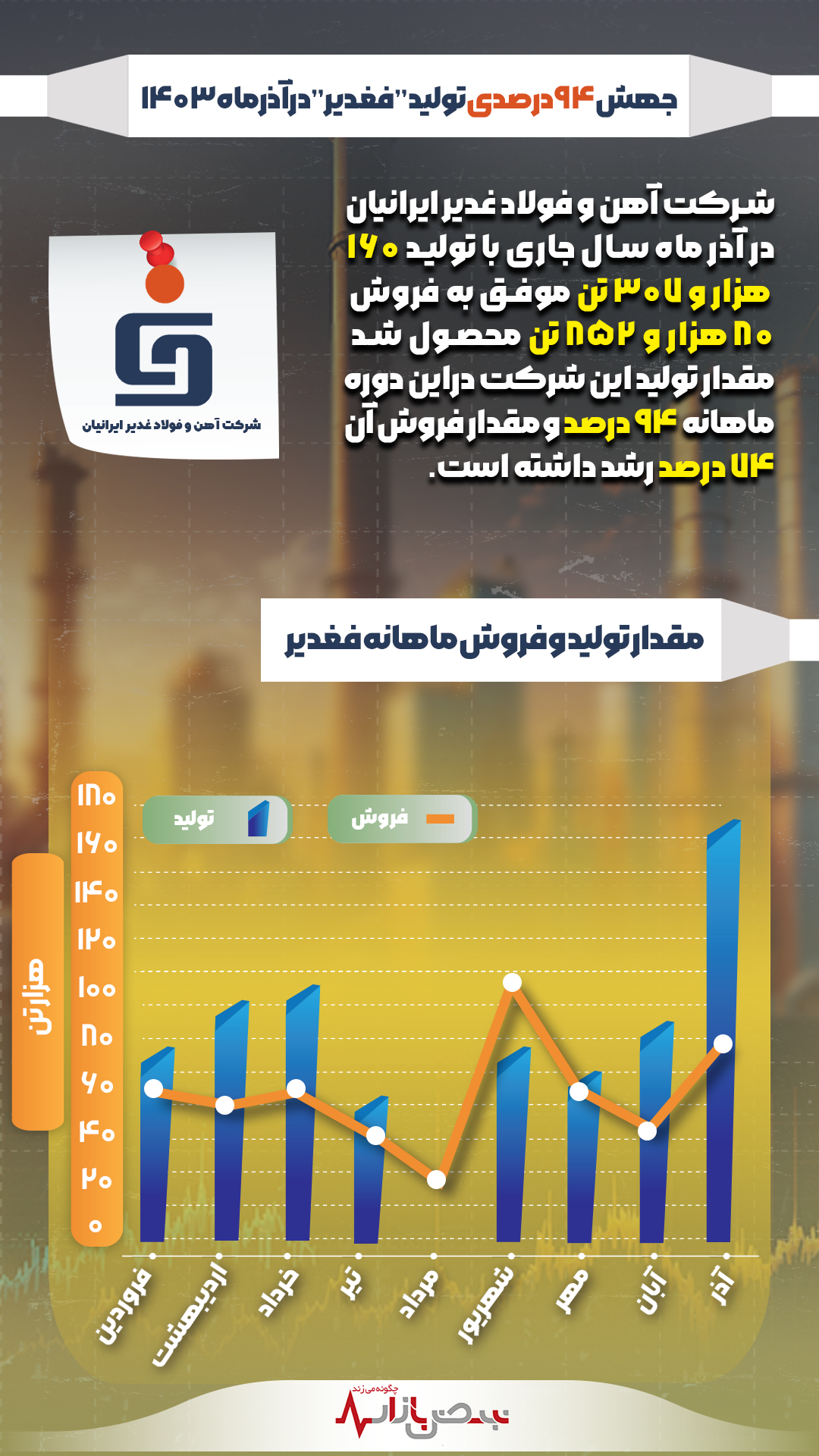 جهش ۹۴ درصدی تولید