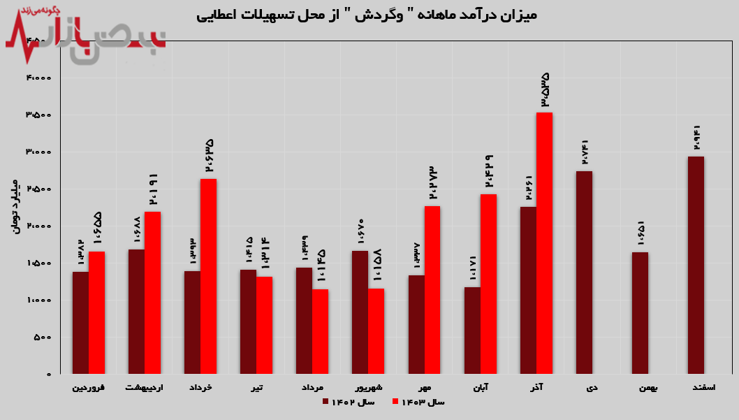 درآمد تسهیلات اعطایی بانک گردشگری به اوج رسید!