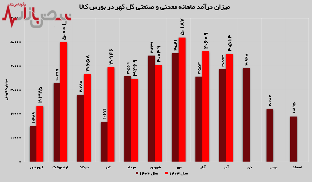 ثبت فروش بالاتر از میانگین ۲۱ ماهه در آذرماه سال جاری