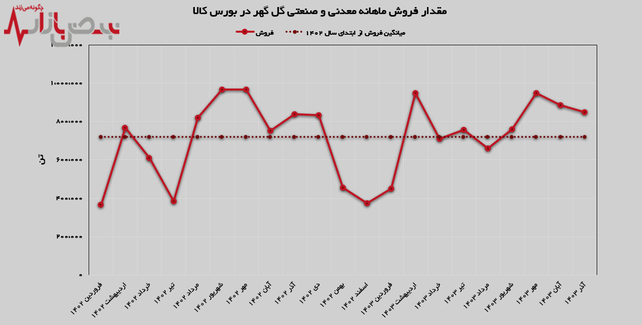 ثبت فروش بالاتر از میانگین ۲۱ ماهه در آذرماه سال جاری