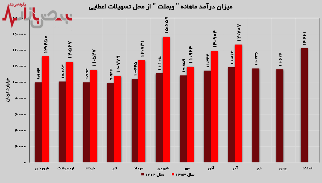 بیش از ۳ هزار میلیارد تومان بیشتر از میانگین ۱۲ماهه سال ۱۴۰۲