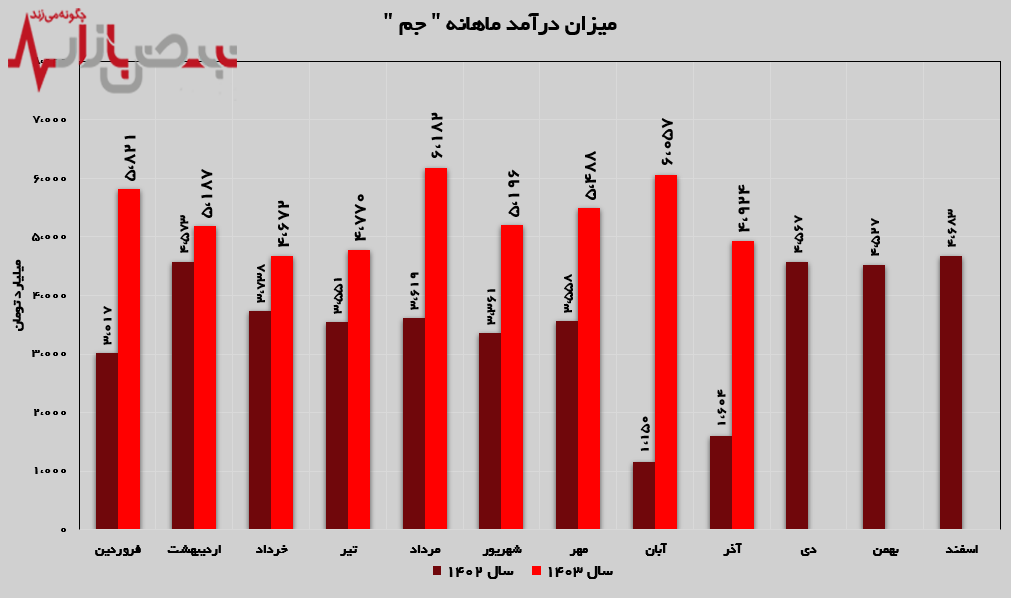 جهش چشمگیر ۲۰۷ درصدی درآمد‌های پتروشیمی جم