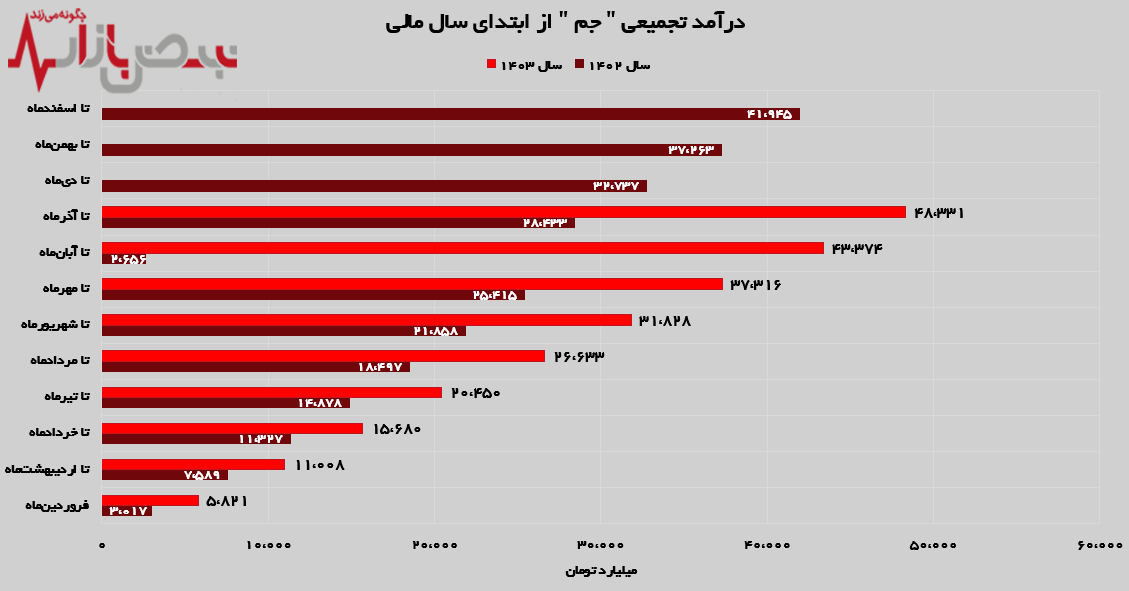 جهش چشمگیر ۲۰۷ درصدی درآمد‌های پتروشیمی جم