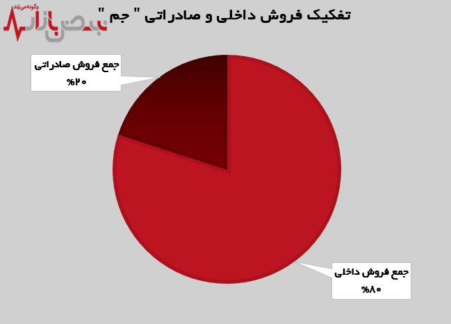 جهش چشمگیر ۲۰۷ درصدی درآمد‌های پتروشیمی جم