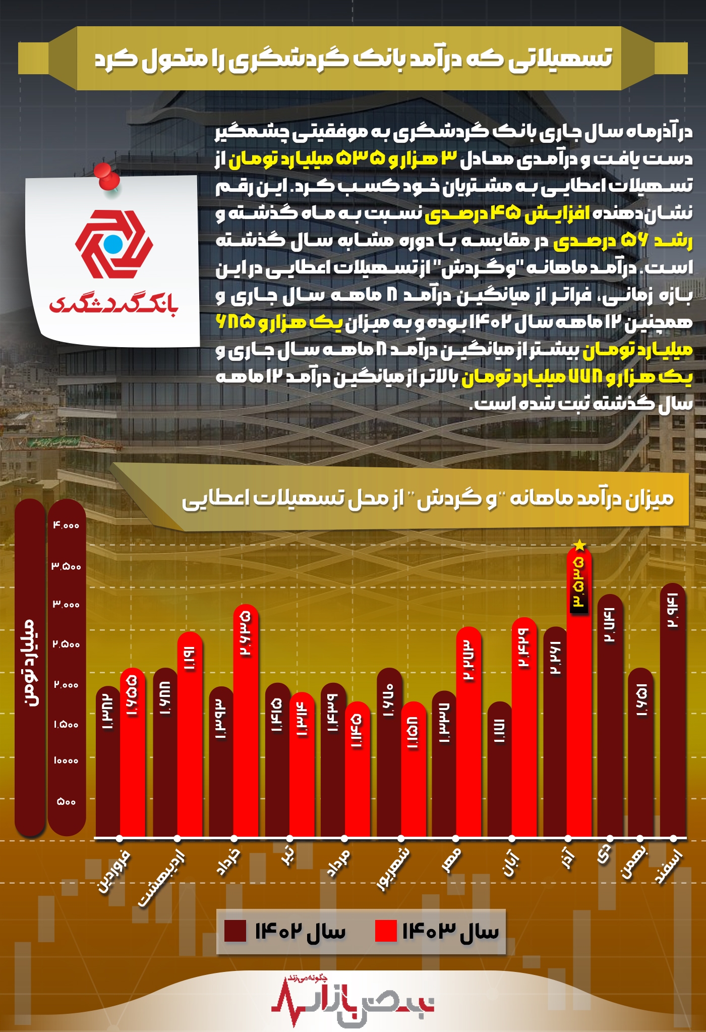  تسهیلاتی که درآمد بانک گردشگری را متحول کرد