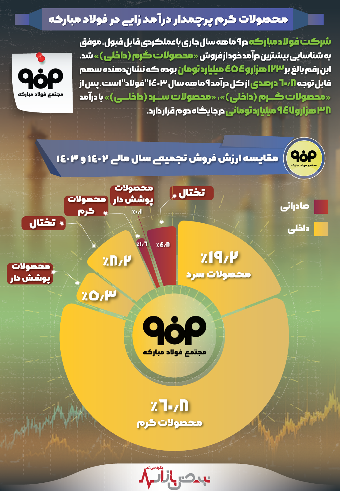 محصولات گرم پرچمدار درآمدزایی در فولاد مبارکه