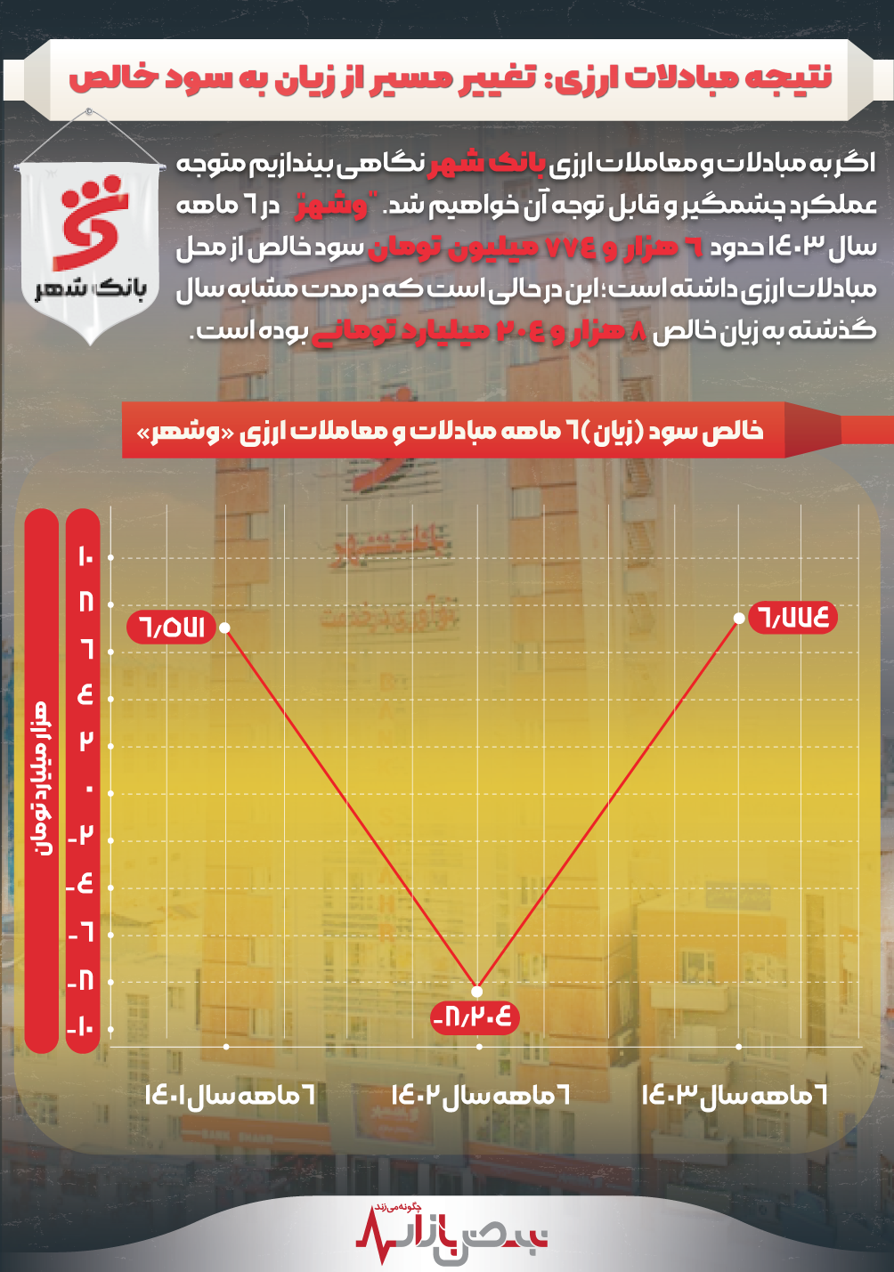 نتیجه مبادلات ارزی: تغییر مسیر از زیان به سود خالص