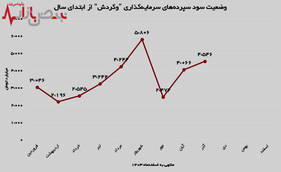 رشد ۷۴ درصدی درآمد‌های محقق شده