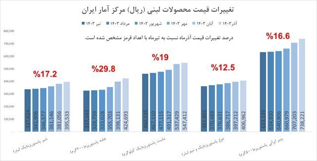 قیمت لبنیات