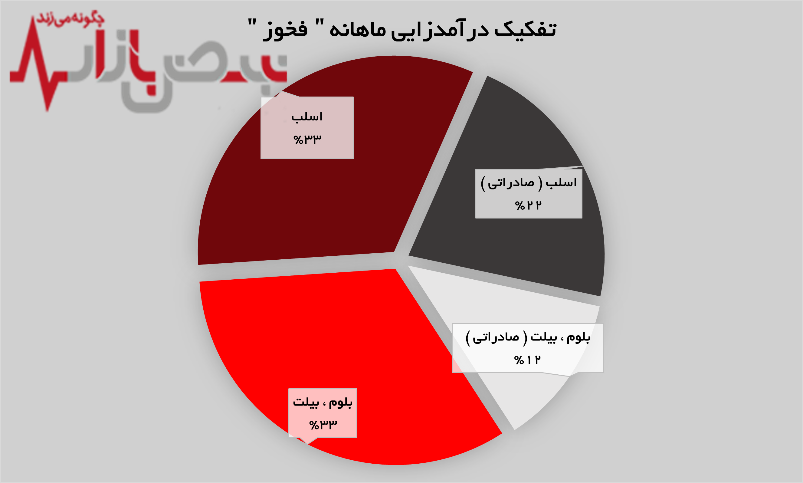 رشد ۱۱ درصدی فروش در فولاد خوزستان