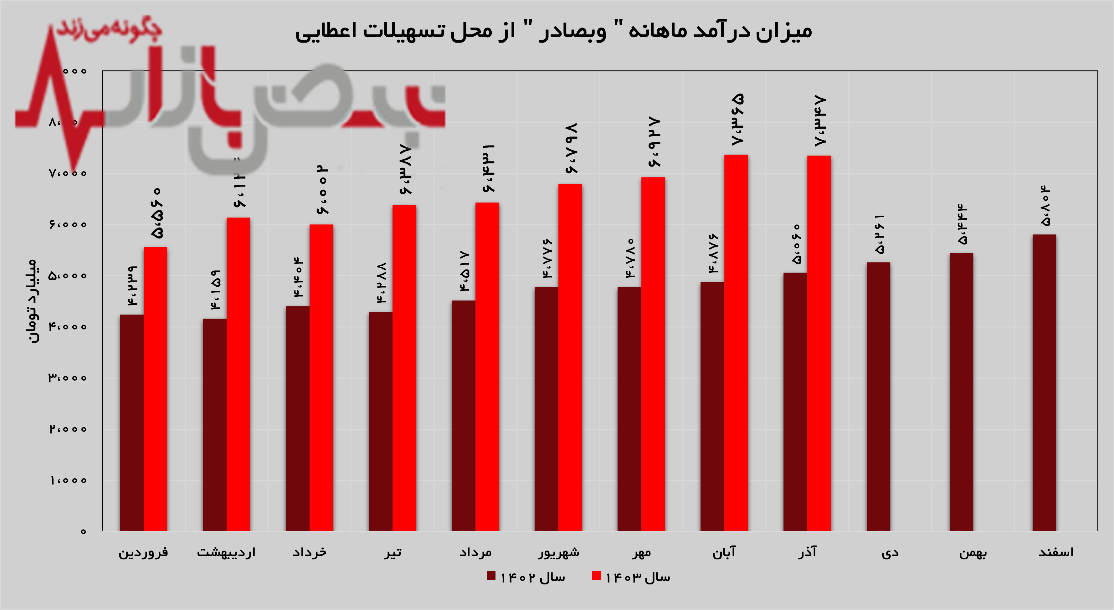 رشد ۴۵ درصدی تسهیلات اعطایی