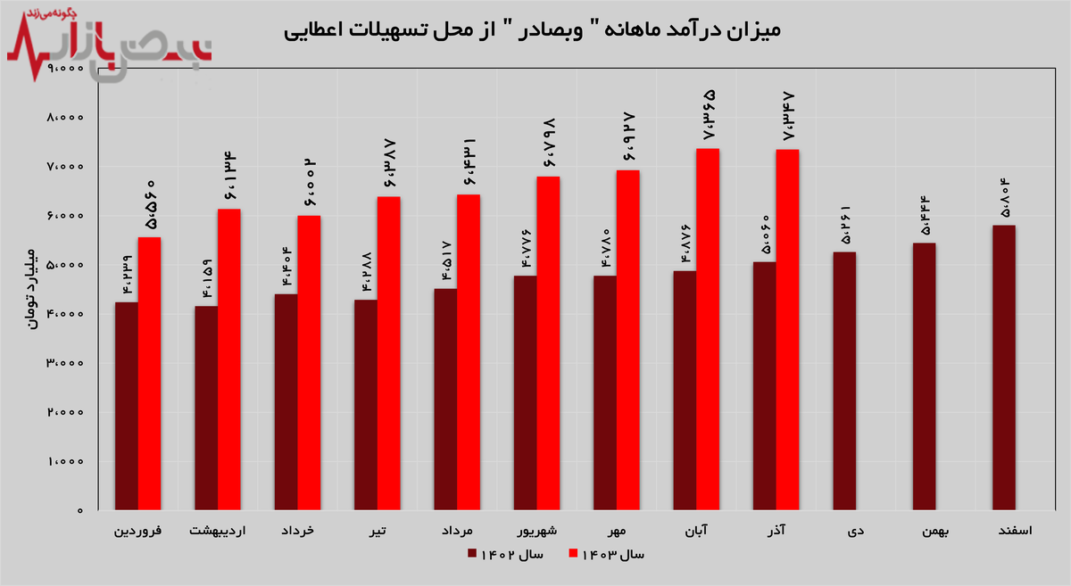 رشد ۴۵ درصدی تسهیلات اعطایی 