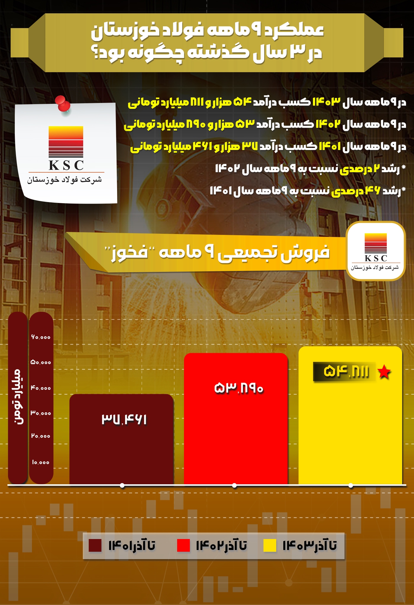  عملکرد ۹ماهه فولاد خوزستان در ۳ سال گذشته چگونه بود؟