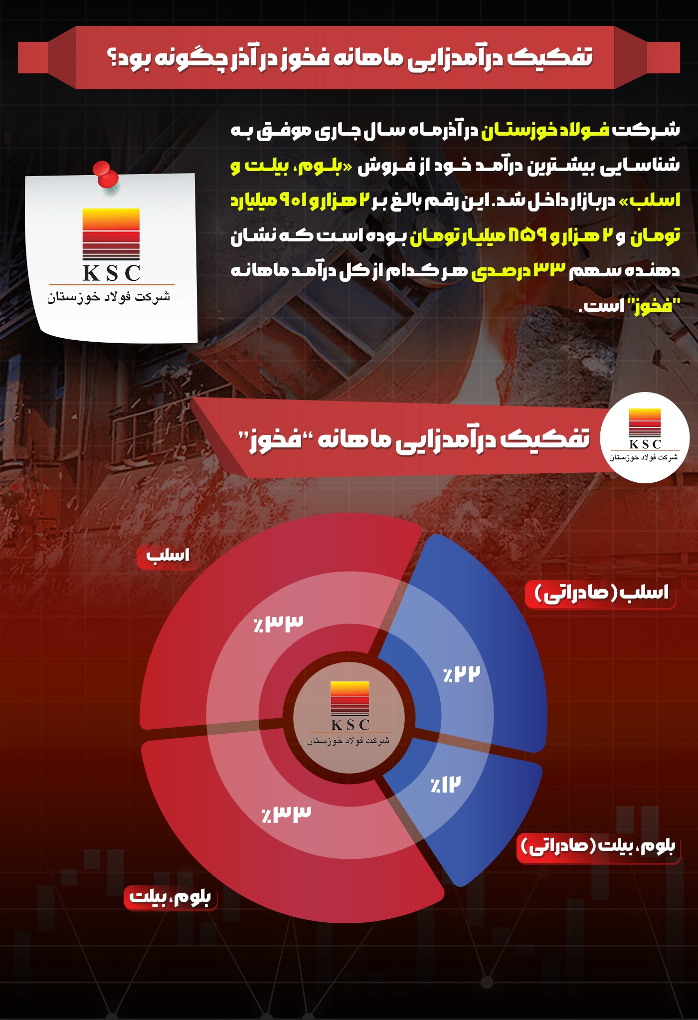  تفکیک درآمدزایی ماهانه فخوز در آذر چگونه بود؟