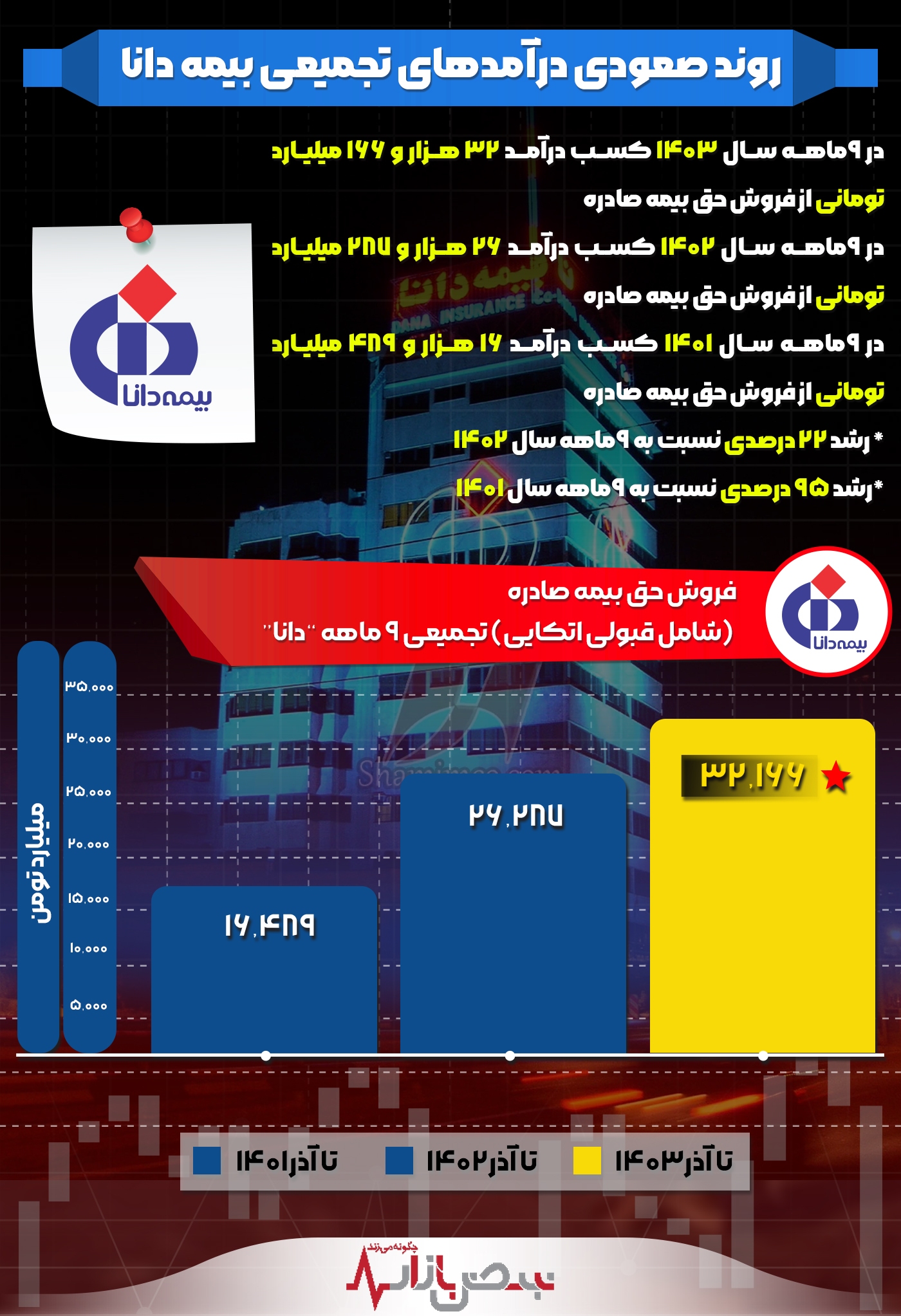 روند صعودی درآمدهای تجمیعی بیمه دانا