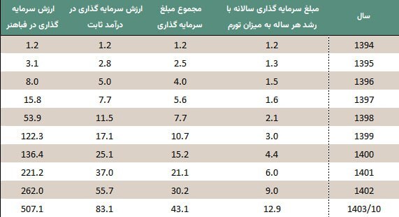 نتیجه سرمایه گذاری مستمر در مس شهید باهنر