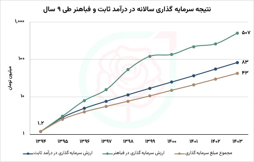 نتیجه سرمایه گذاری مستمر در مس شهید باهنر