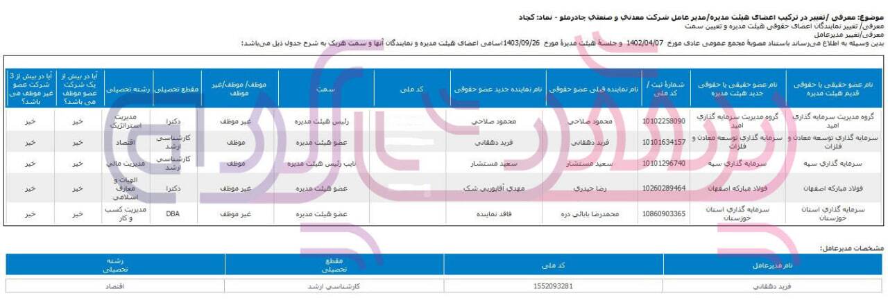 عضو هیئت مدیره جدید چادرملو با مدرک الهیات