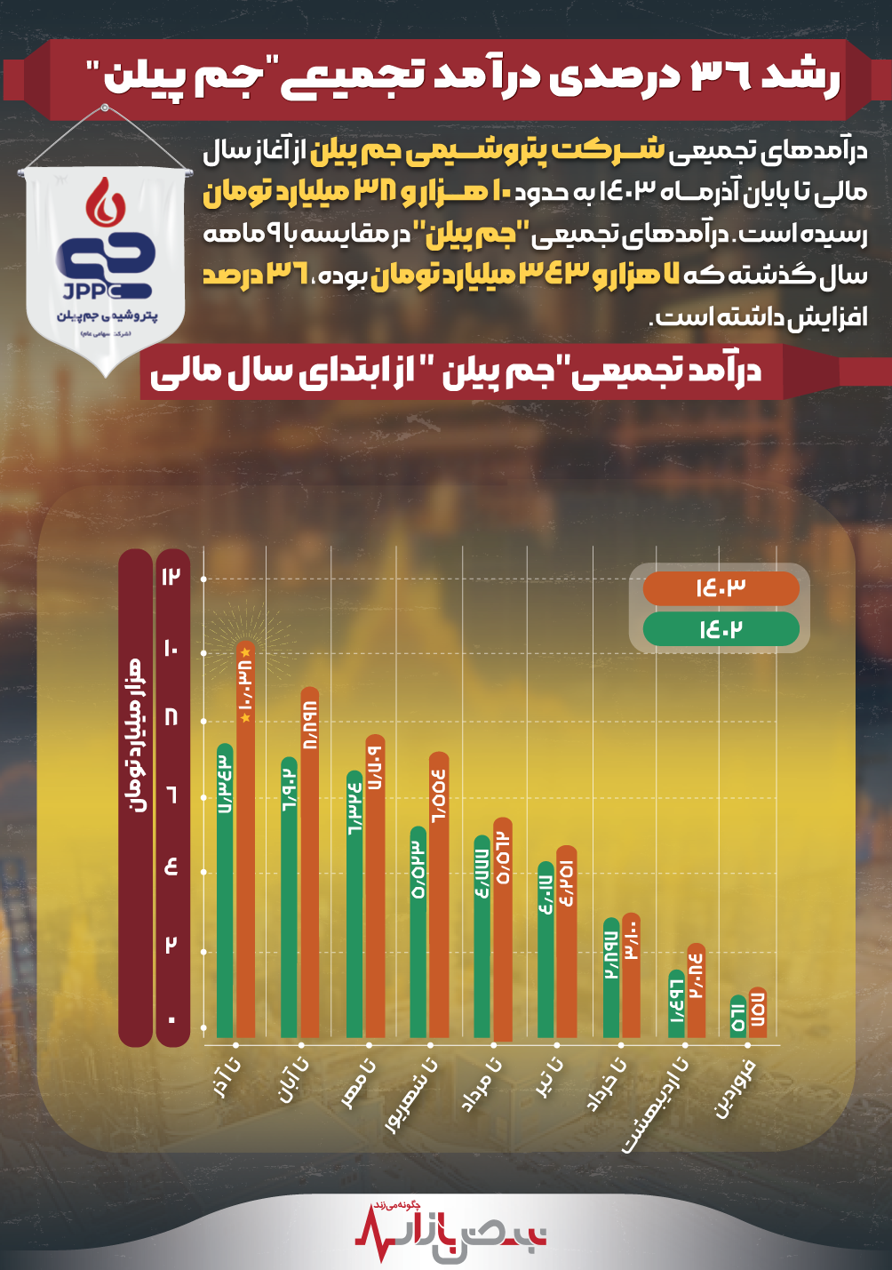 رشد ۳۶ درصدی درآمد تجمیعی