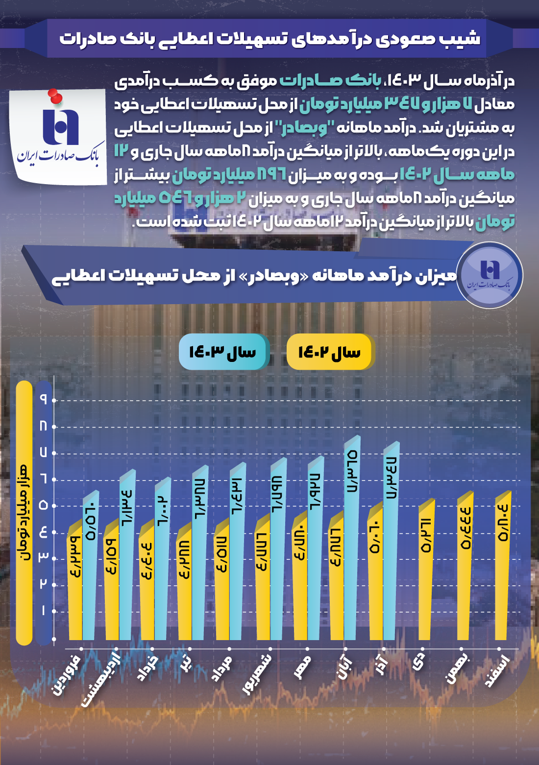 شیب صعودی درآمدهای تسهیلات اعطایی بانک صادرات