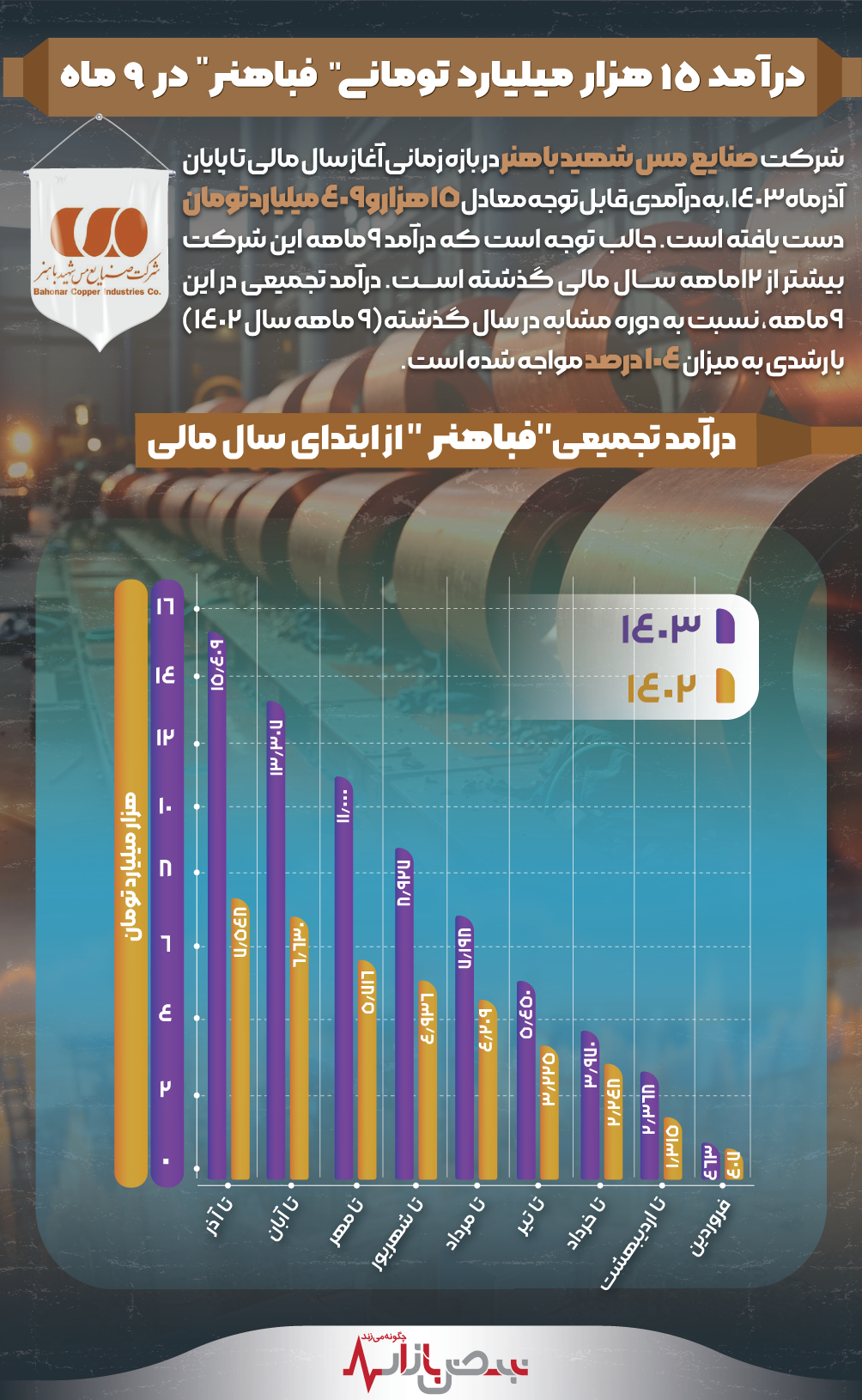 درآمد ۱۵ هزار میلیارد تومانی